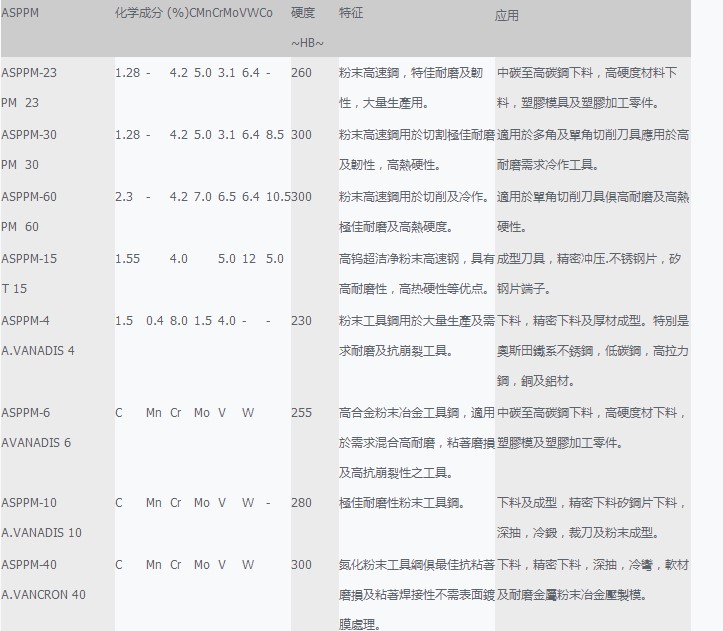 ​ASPPM SuperClean（超纯净）粉末冶金特殊钢系列